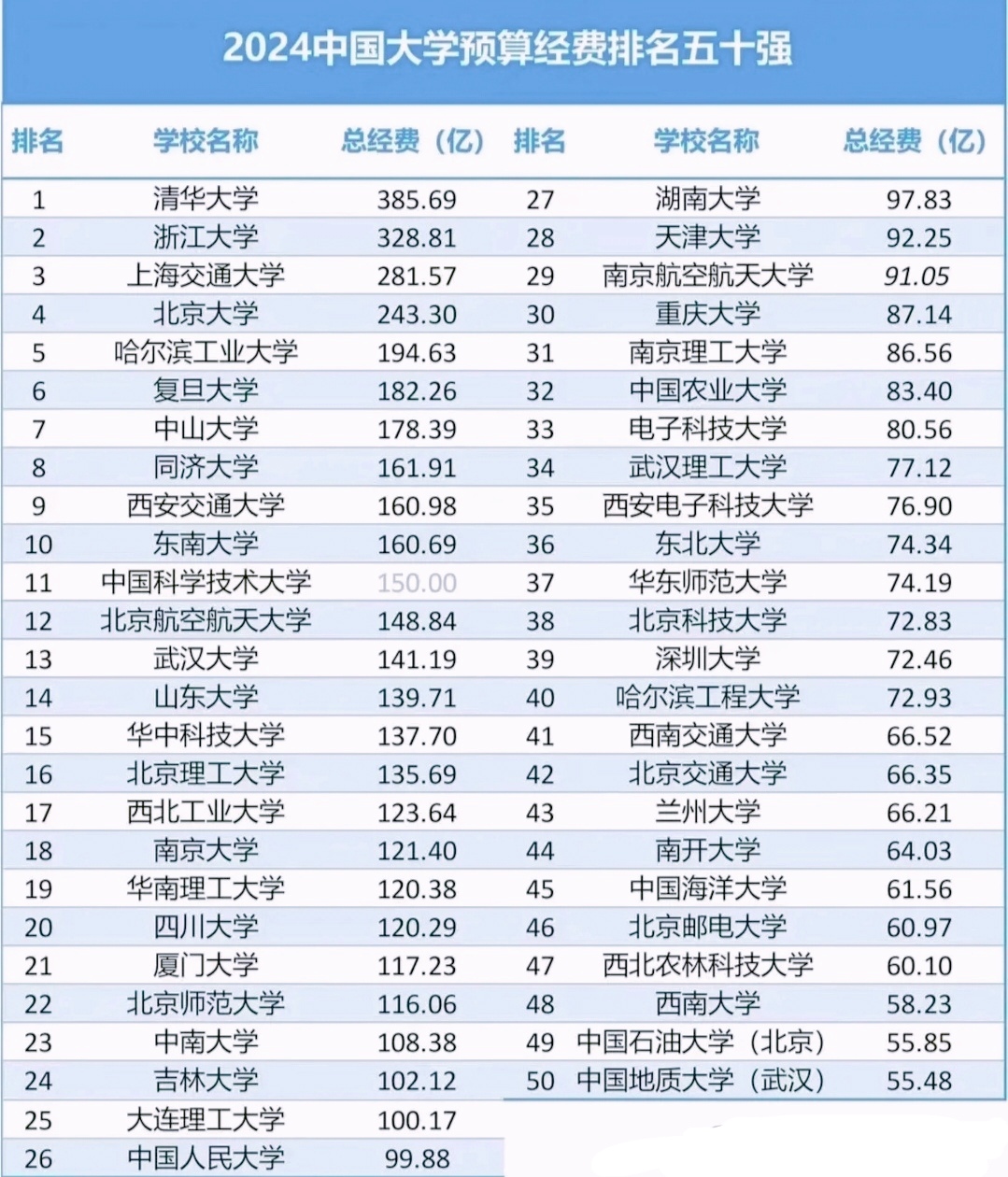 都说孩子要是不好好学习,建议去看看清华大学的食堂饭菜