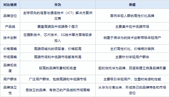 华为和华为荣耀有什么区别(华为和华为荣耀有什么区别哪个好)