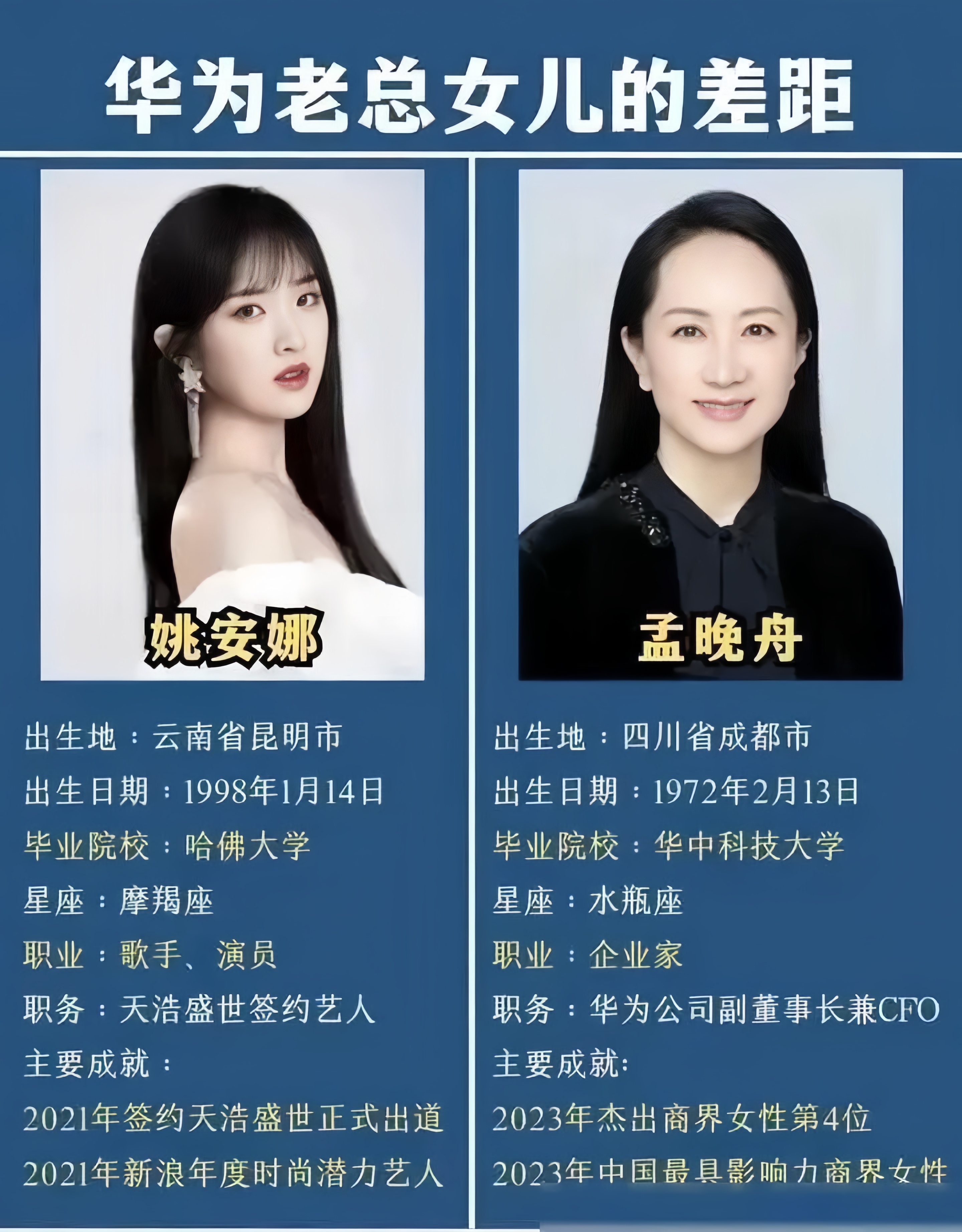 华为的创始人任正非,有两个女儿,分别是孟晚舟和姚安娜,一个是企业家