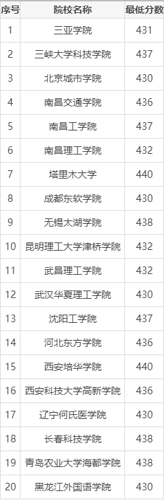 北京高考440分算什么水平 能上哪些大学