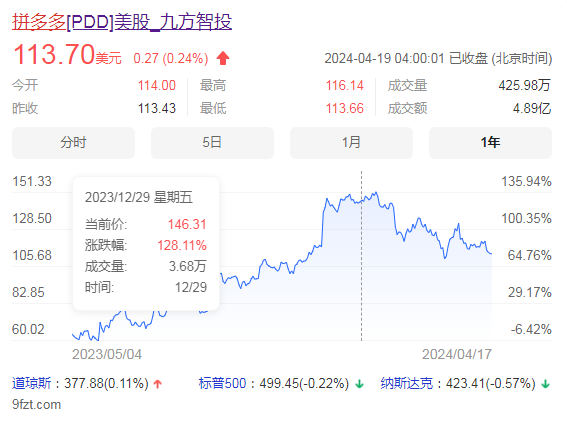 三个月蒸发3175亿!拼多多营利上涨90%,为何股价却跌跌不休?