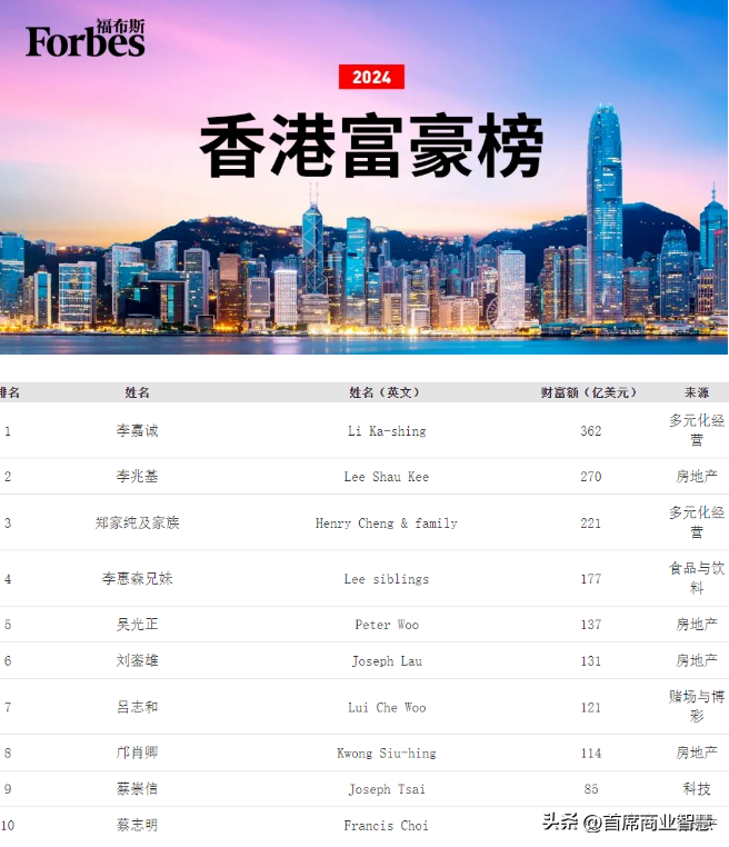 2024年香港富豪排行榜官网不过,令我们值得注意的是,整体来看香港富豪
