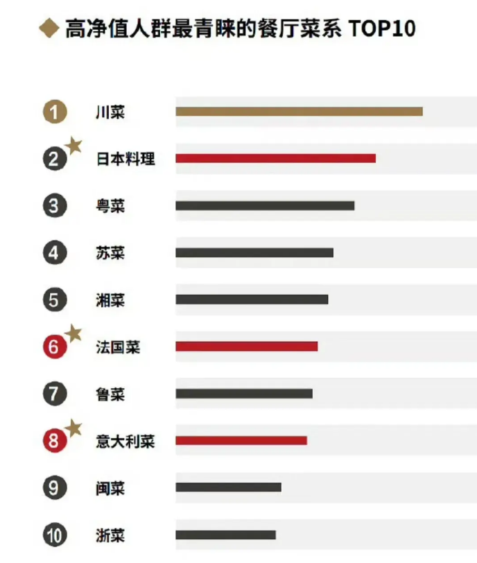 5%,湘菜挑战川菜龙头地位?哪里有那么容易!