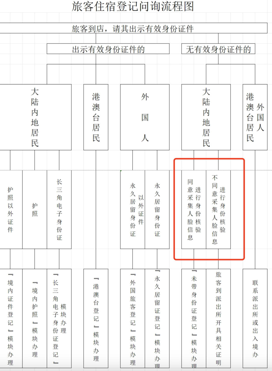 外国人住宿登记流程图图片