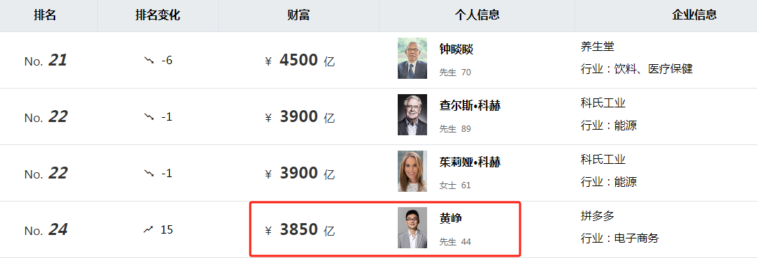 三个月蒸发3175亿!拼多多营利上涨90%,为何股价却跌跌不休?