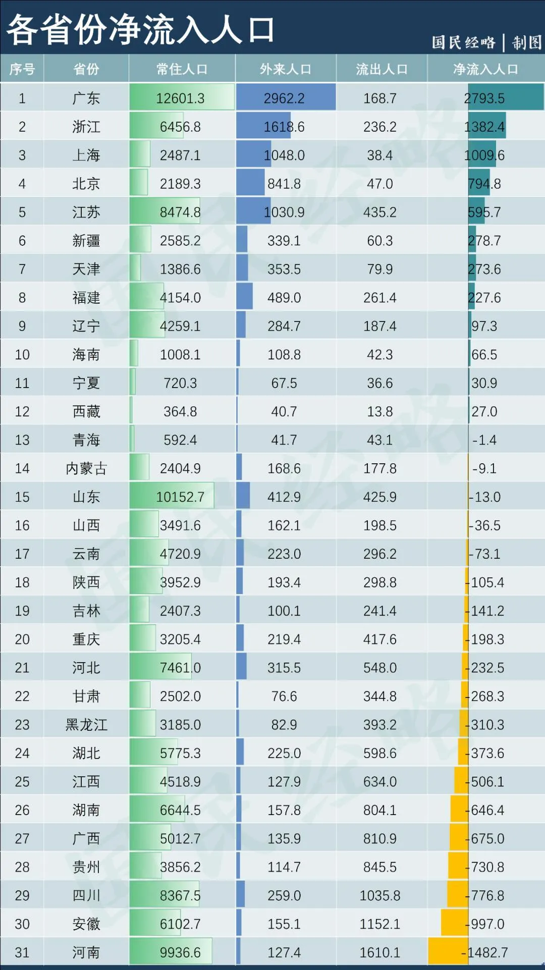 各省人口排名图片