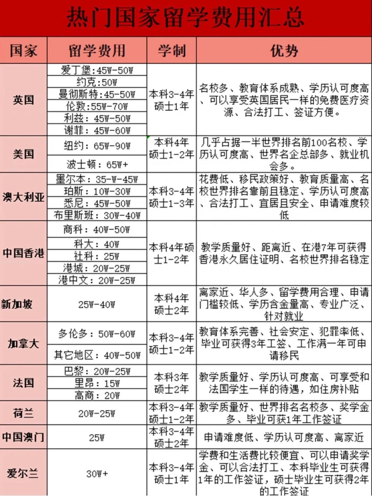 去美国留学一年的费用是多少(美国留学一年费用100万够吗)