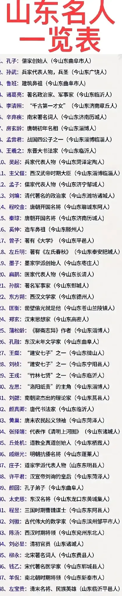 山东名人一览表,哪三个可以是山东的代表人物呢?