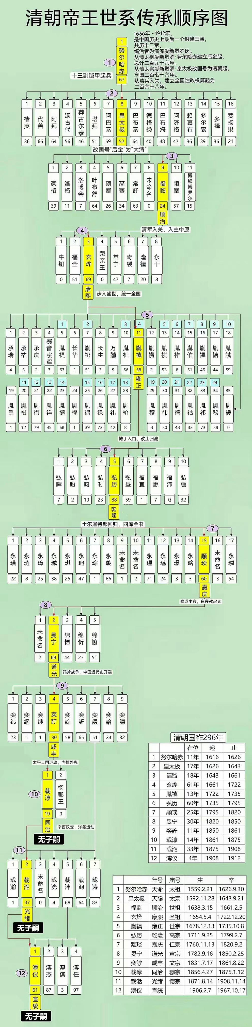 清朝帝王世系传承顺序图