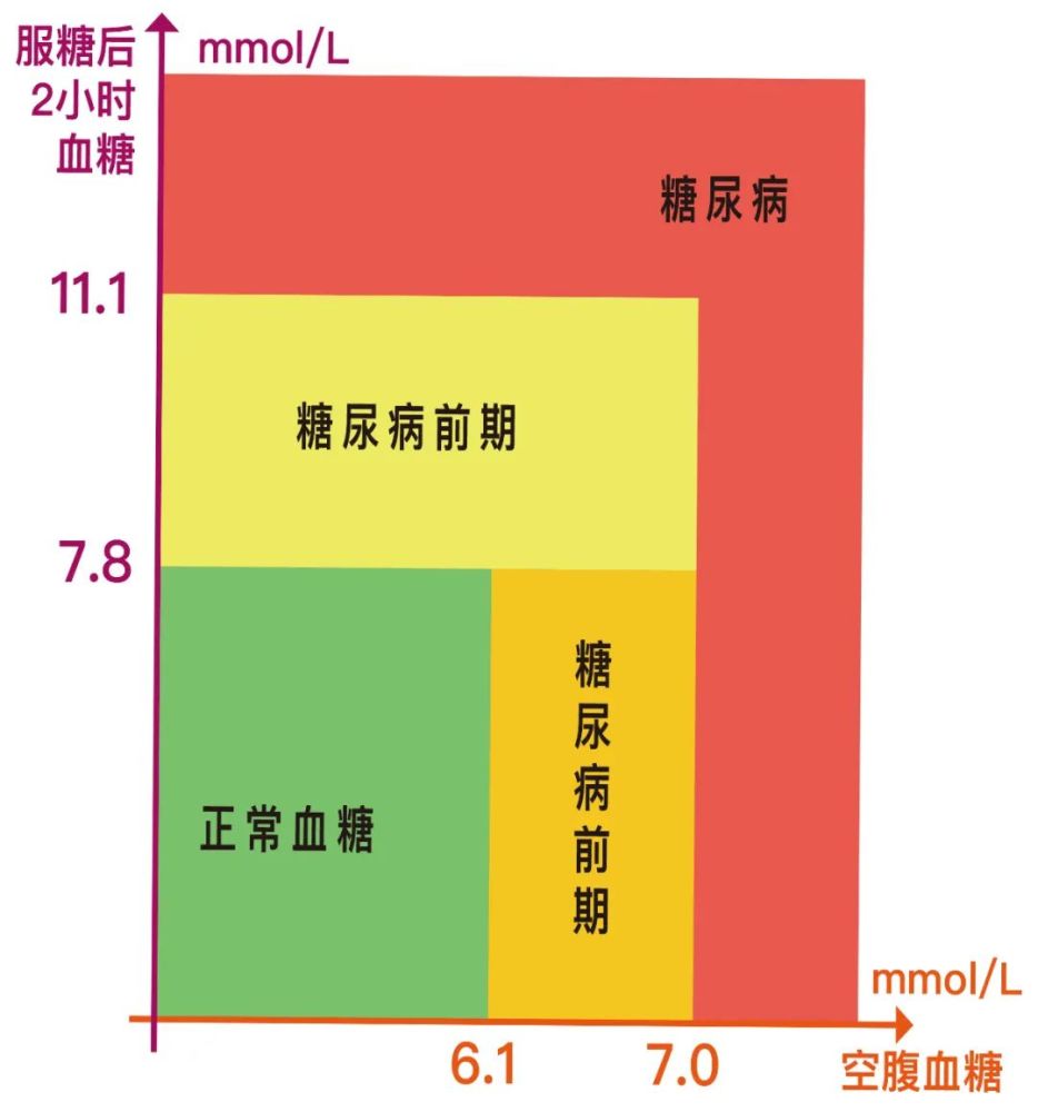 血糖的正常值是多少?医生坦言 若能控制在这个范围