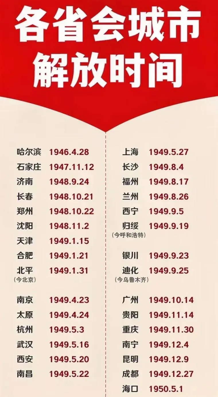 我国各省会城市解放时间一览: 1,哈尔滨