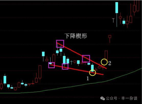 技术面分析初级篇—k线形态(五):楔形整理形态寻找买卖点