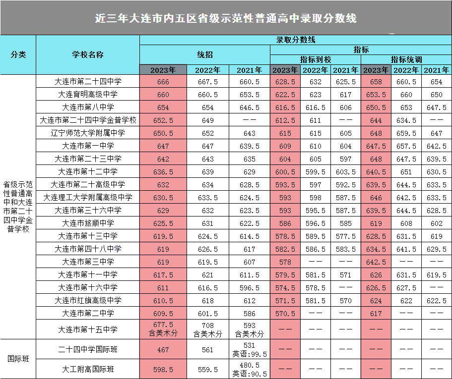 大连市第十五中学按照省级示范性普通高中录取批次面向全市招生(不设