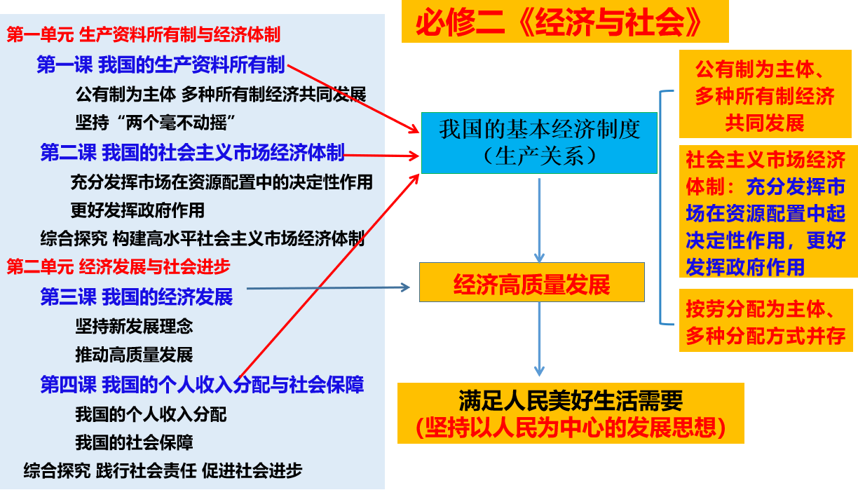 经济与社会知识框架图图片