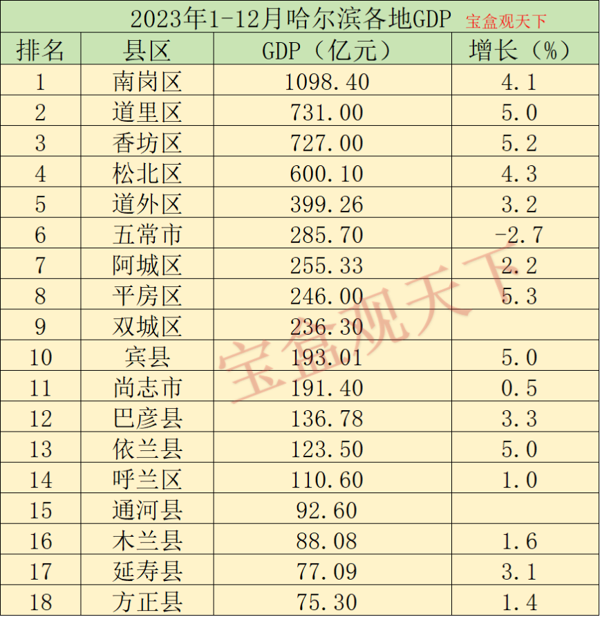 哈尔滨gdp图片