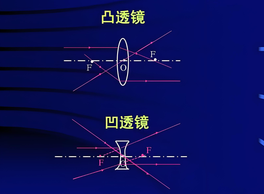 凸透镜和凹透镜的区别