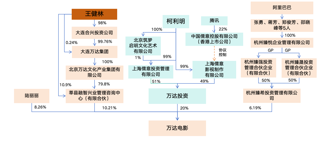 万达股份比例分布图图片