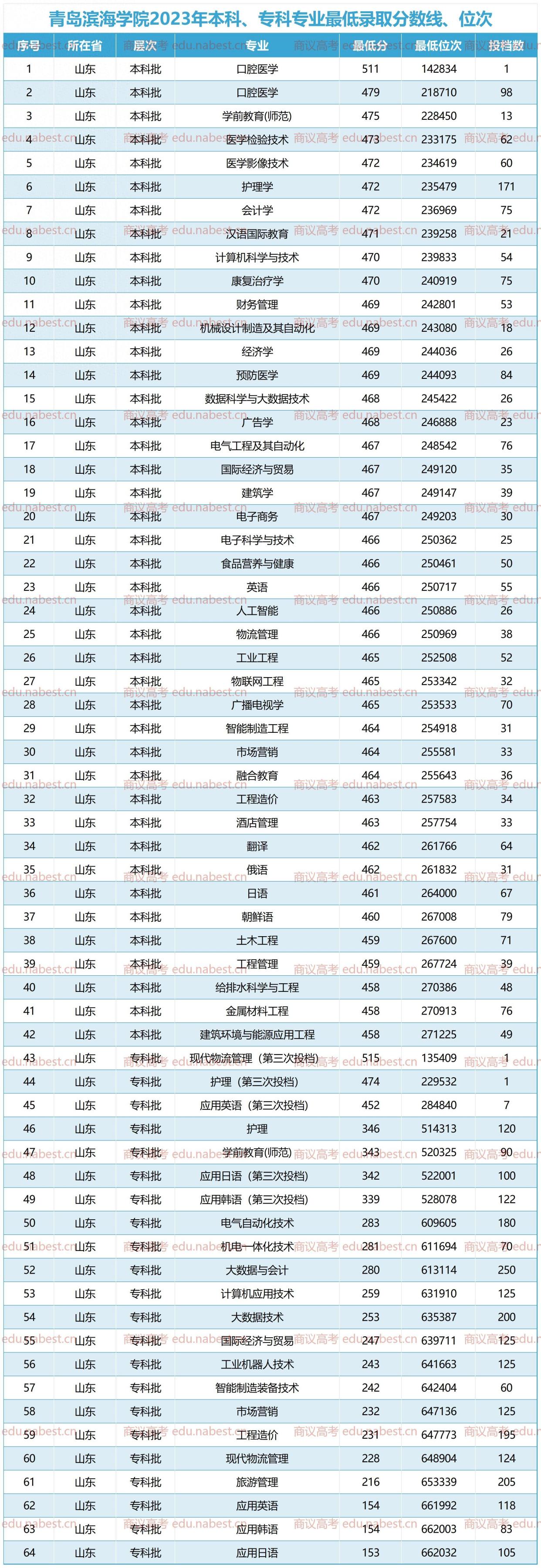 青岛滨海学院学费多少图片