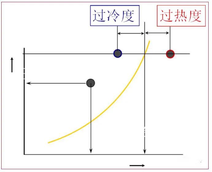 压-焓图绘制了制冷循环冷媒的状态变化,根据该图可以计算出制冷量