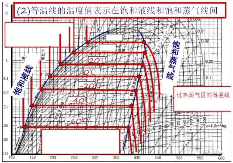 压焓图作用:压-焓图绘制了制冷循环冷媒的状态变化,根据该图可以计算