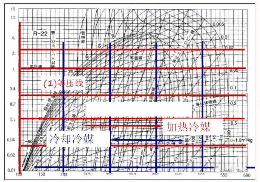 压焓图作用:压-焓图绘制了制冷循环冷媒的状态变化,根据该图可以计算