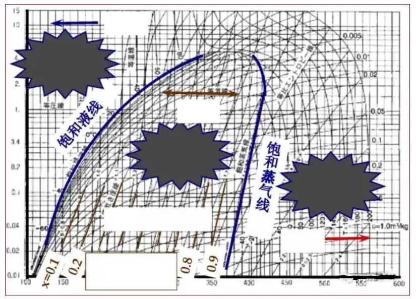 压焓图作用:压-焓图绘制了制冷循环冷媒的状态变化,根据该图可以计算