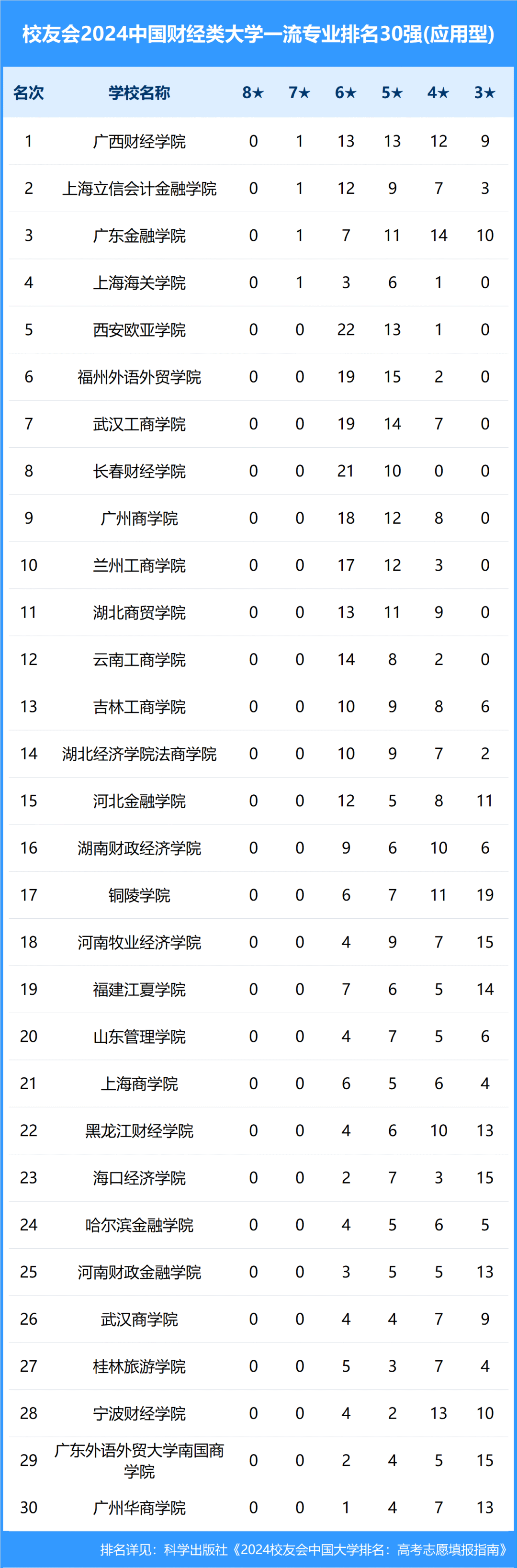 上海立信会计金融学院仅排名第二位,上海海关学院排名第四位,而广西