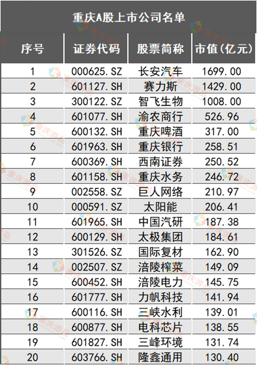 根据重庆游品最新整理的资料,重庆a股上市公司一共有79家,覆盖制造