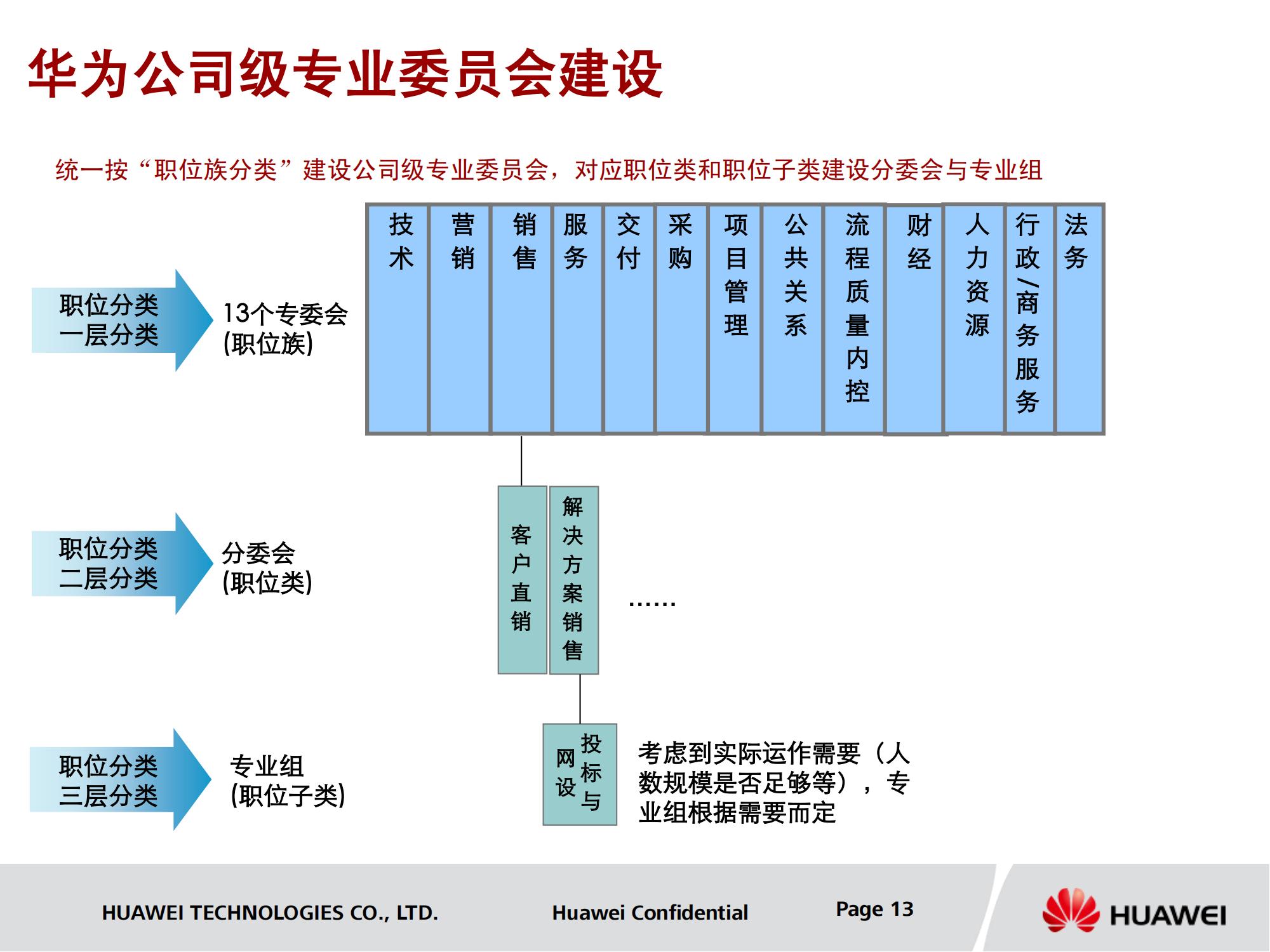 华为职级体系图片