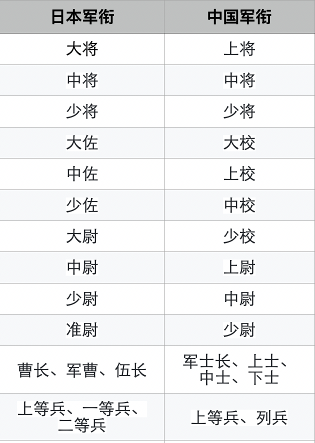 日本大佐相当于中国什么军衔