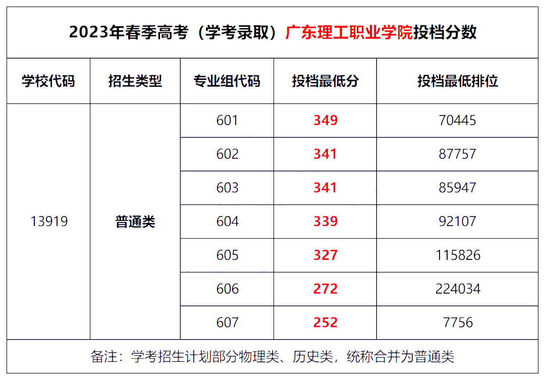 「公办」广东理工职业学院|2023年录取分数/学校环境,宿舍介绍