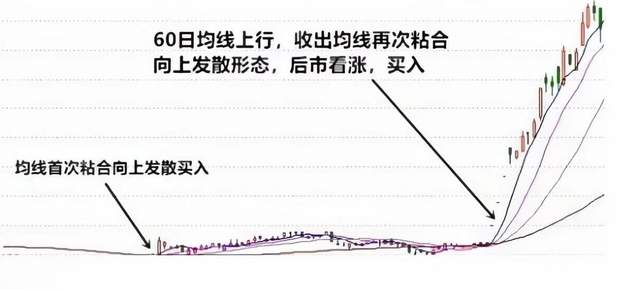 一文读懂再次粘合向上发散均线,识别看涨信号