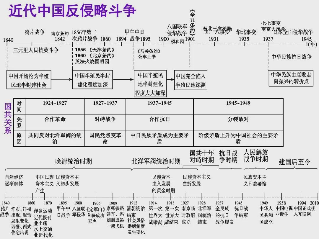 初中历史时间轴总结