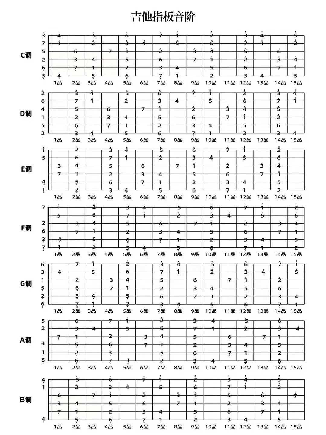 吉他入门指法全攻略