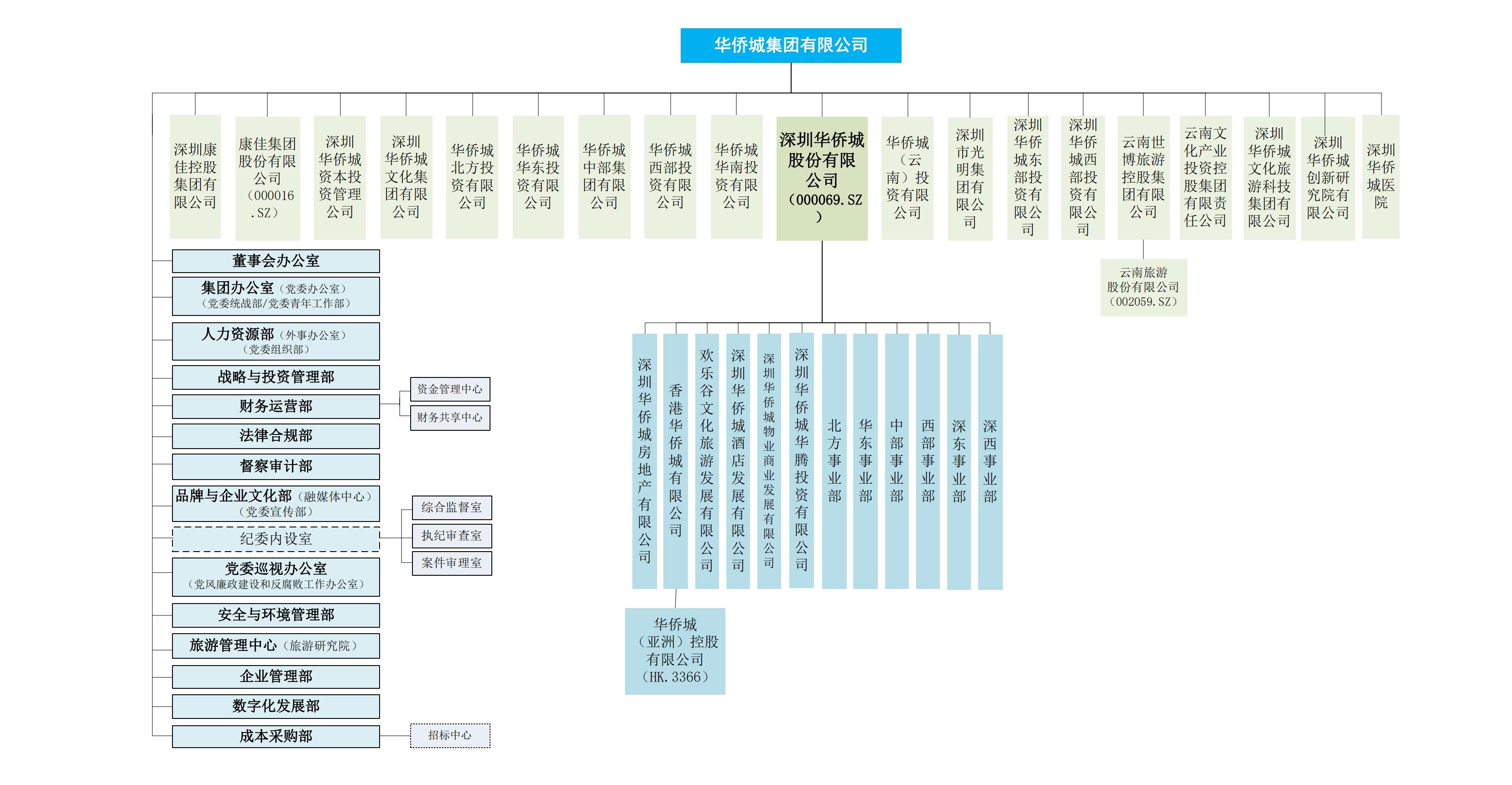 华侨城集团的组织架构及管理团队