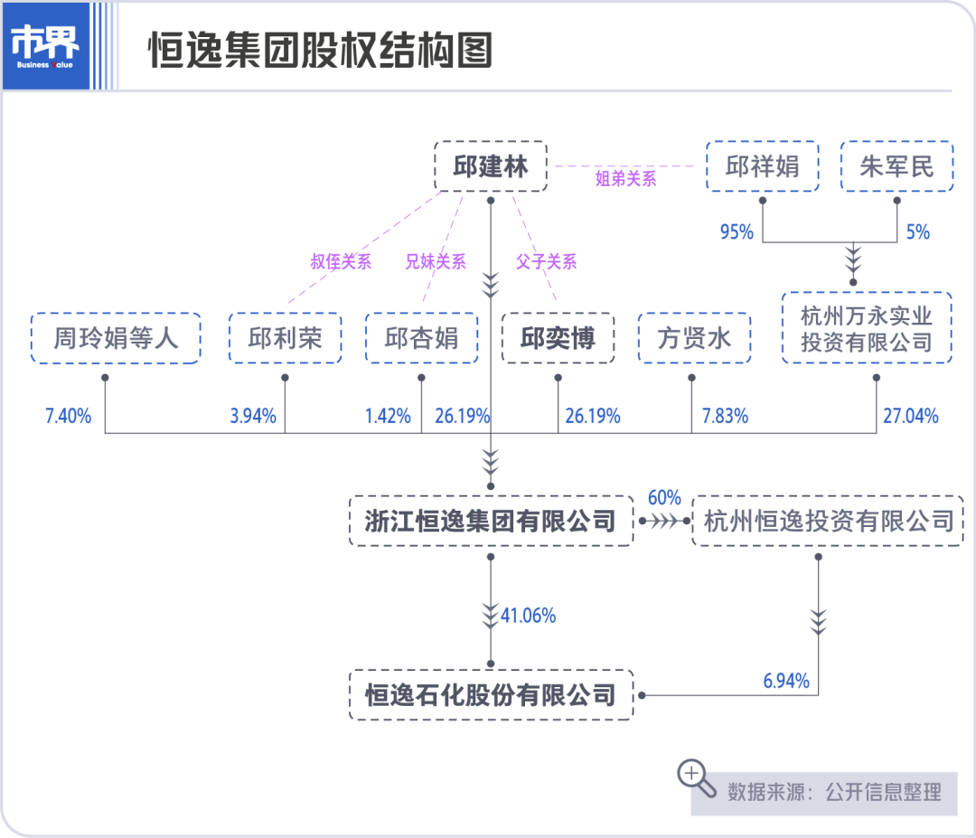 与父亲邱建林一样,邱奕博同样持有恒逸集团26.19%的股权.