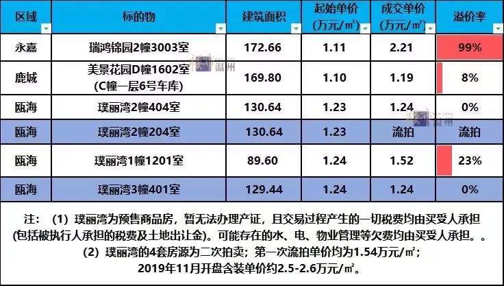 8折!今天温州一线江景房低价成交!还有开盘价5折成交!
