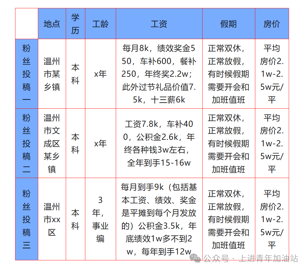 浙江温州市公务员工资揭露