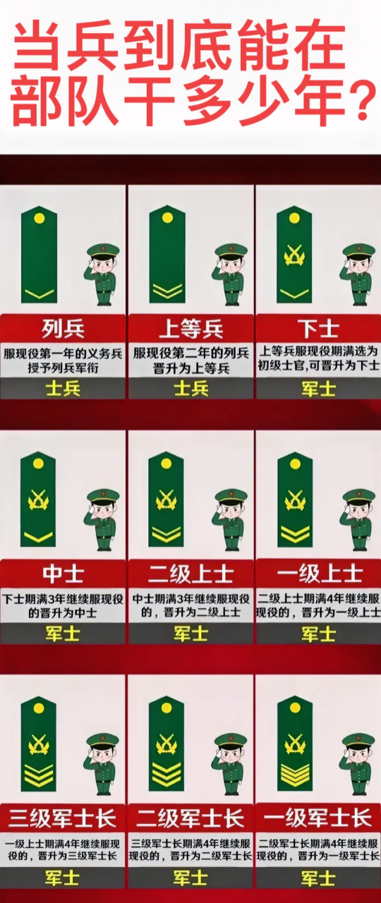 (非常少一部分) 一级上士:4年.