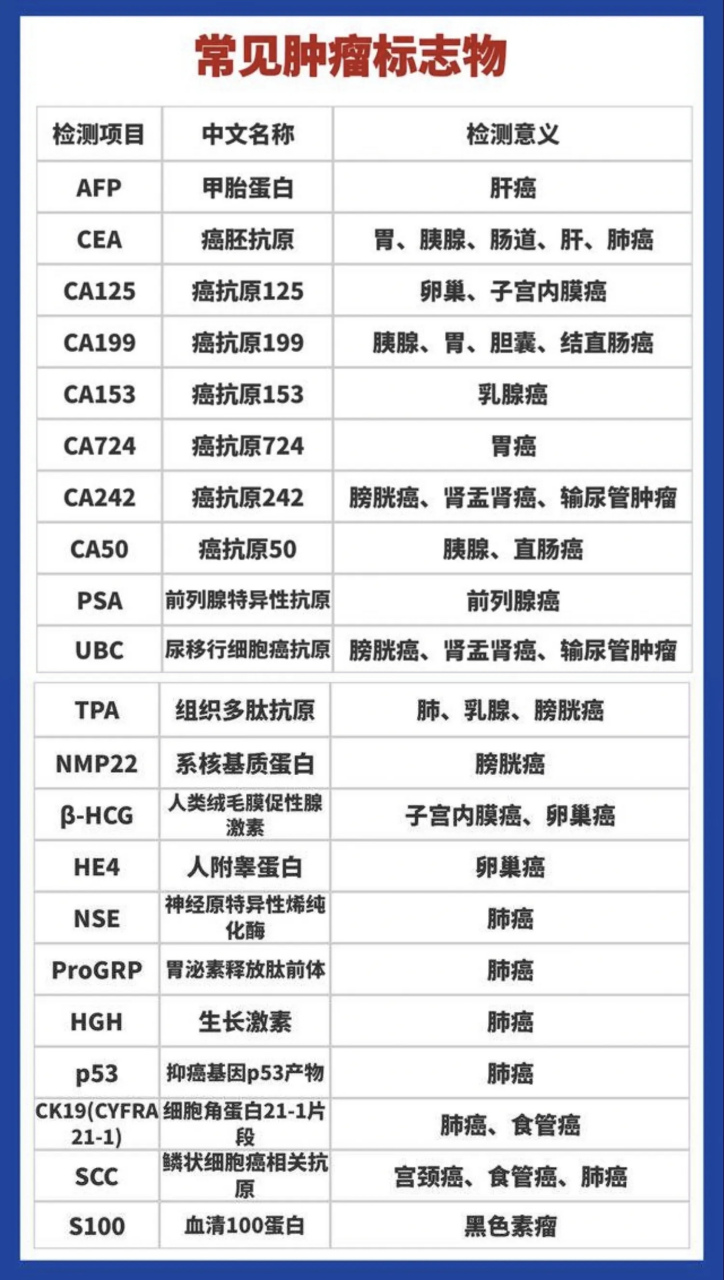 常见的肿瘤标志物,这些癌症一定要做好预防!#肿瘤