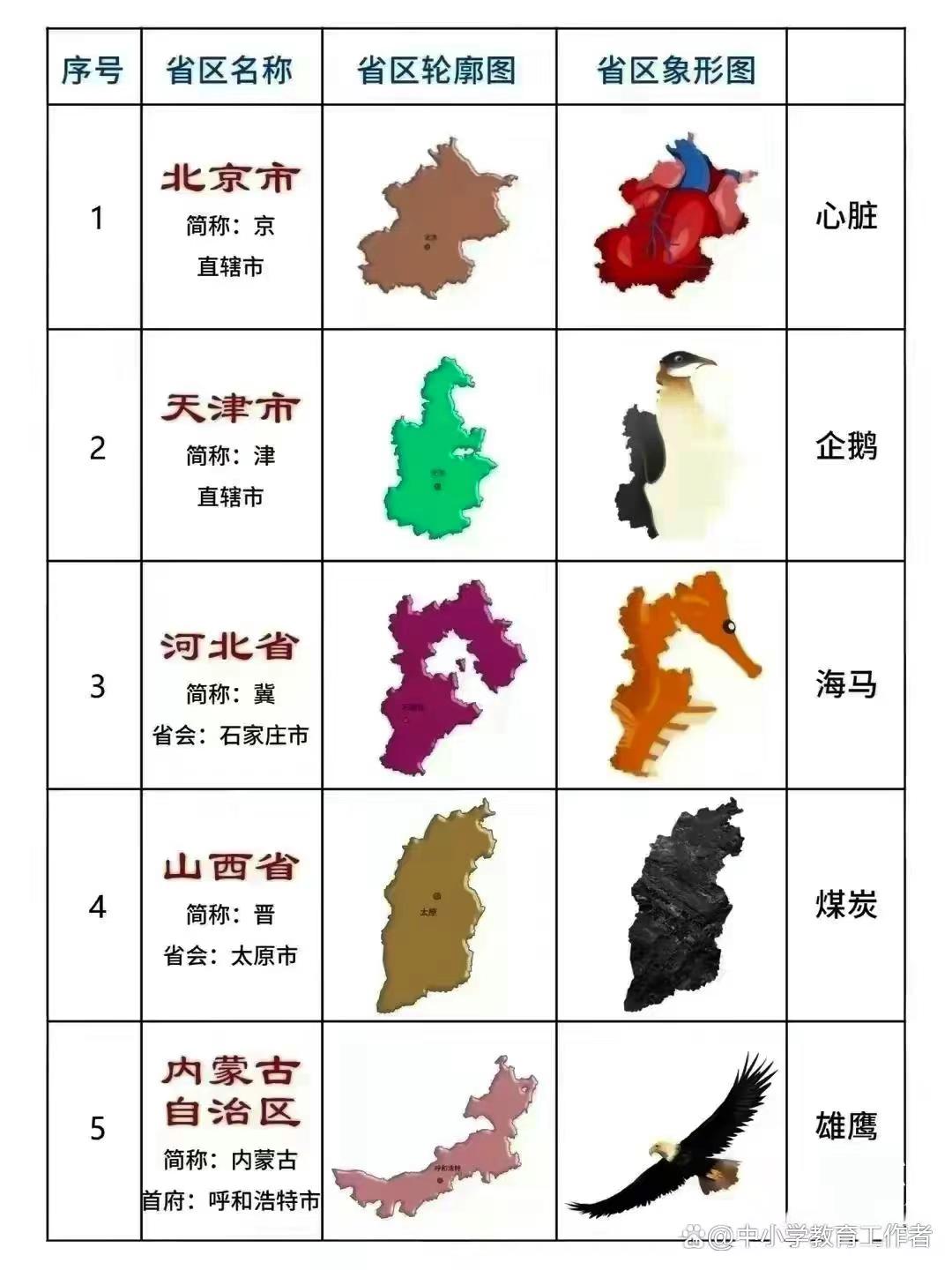 一共有34个省级行政区域,其中包括23个省,5个自治区,4个直辖市,以及2