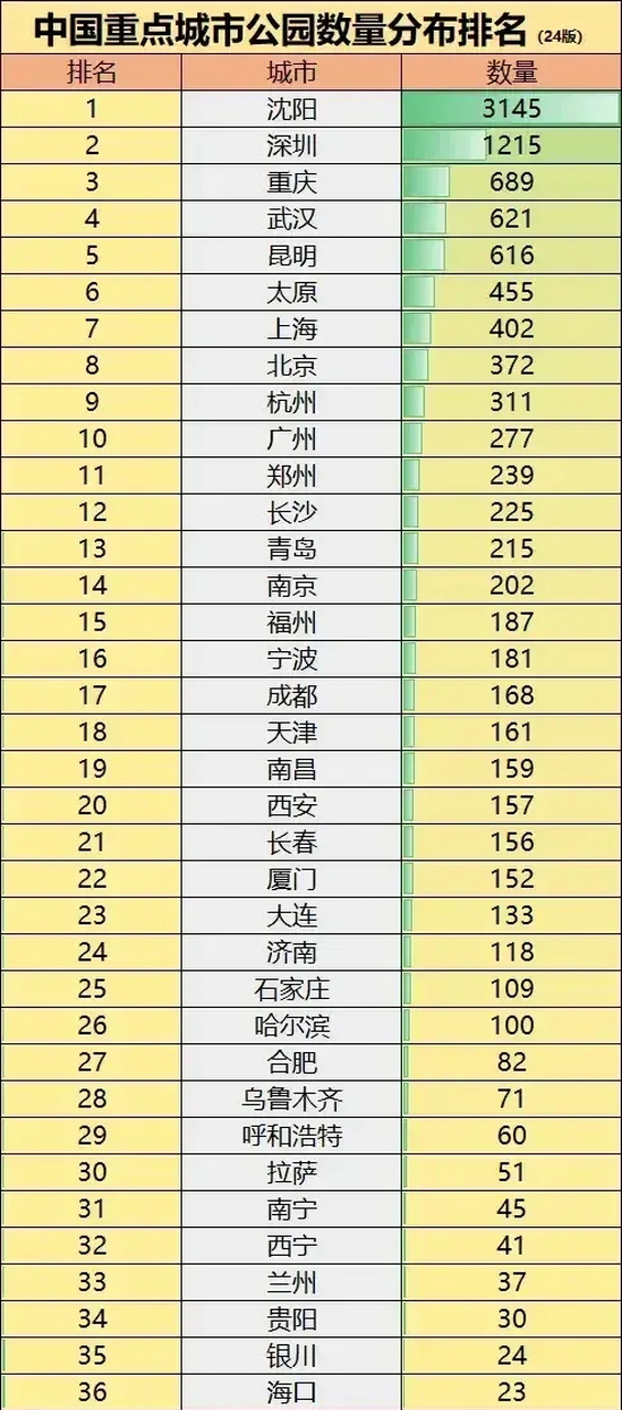 全国城市公园数量前十排行榜  第一名,沈阳(3145个)  第二名,深圳
