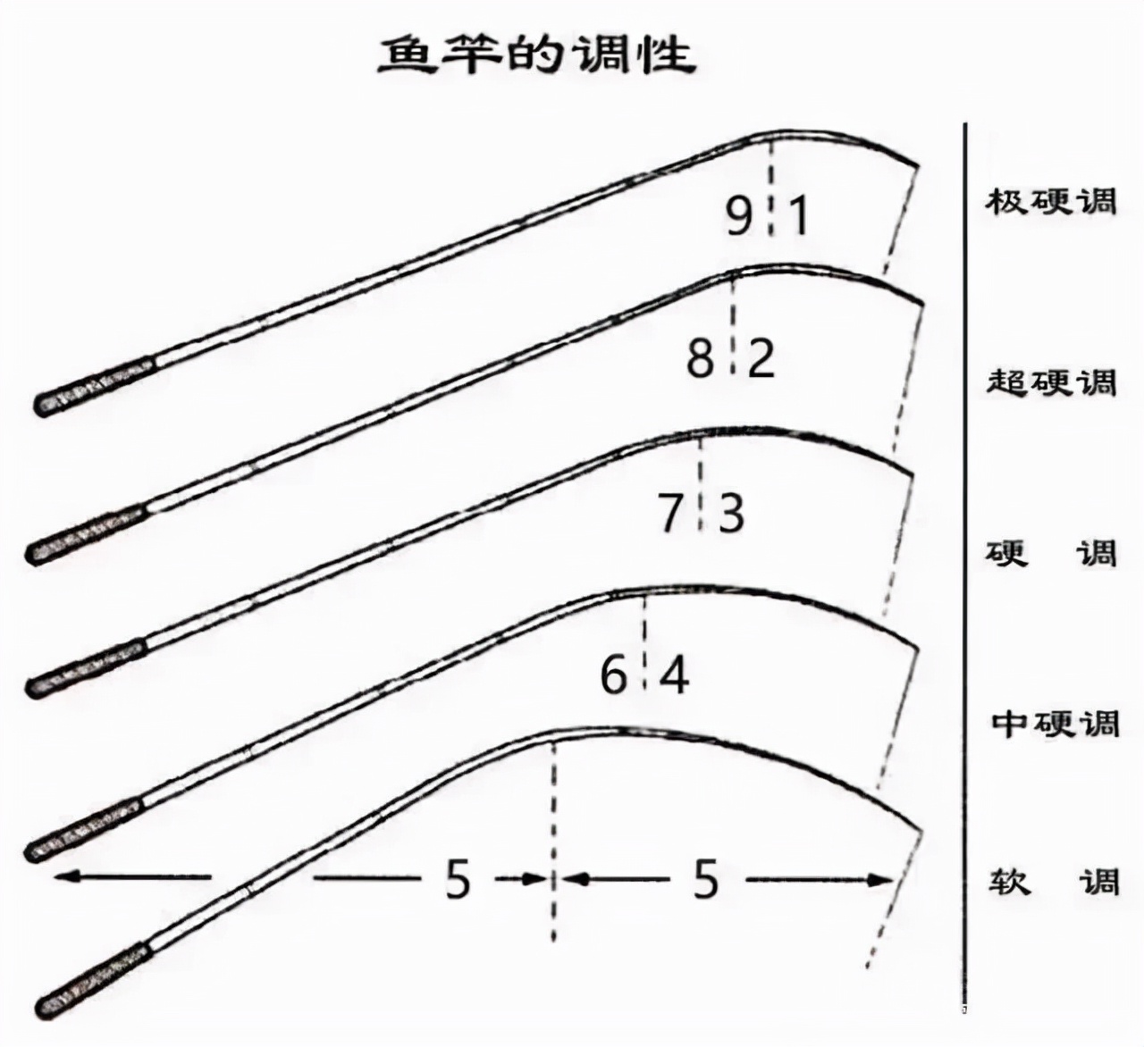 钓鱼竿的组成图片