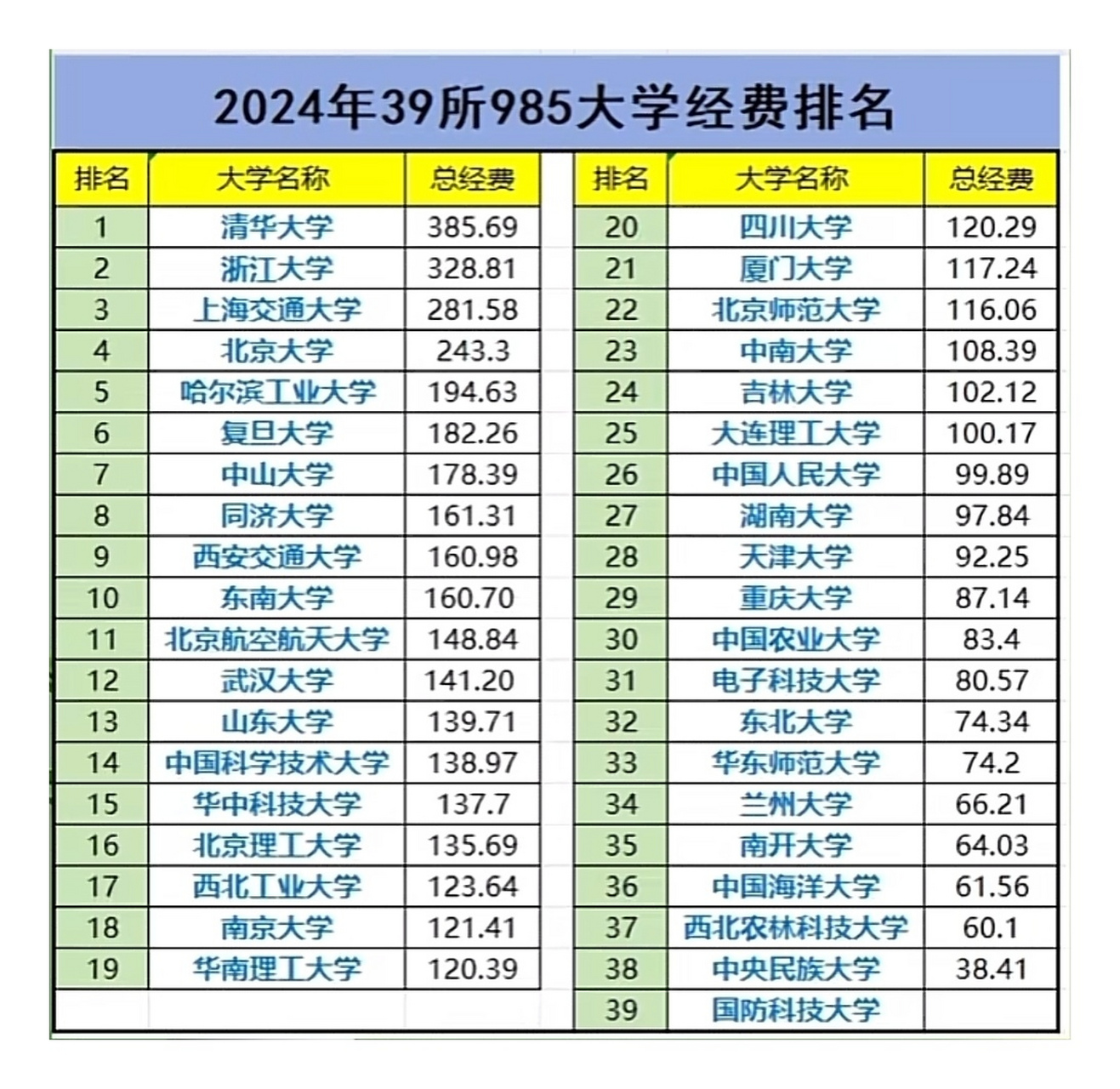 2024年39所985高校预算经费排名在此,哪些高校出乎了你的意料?