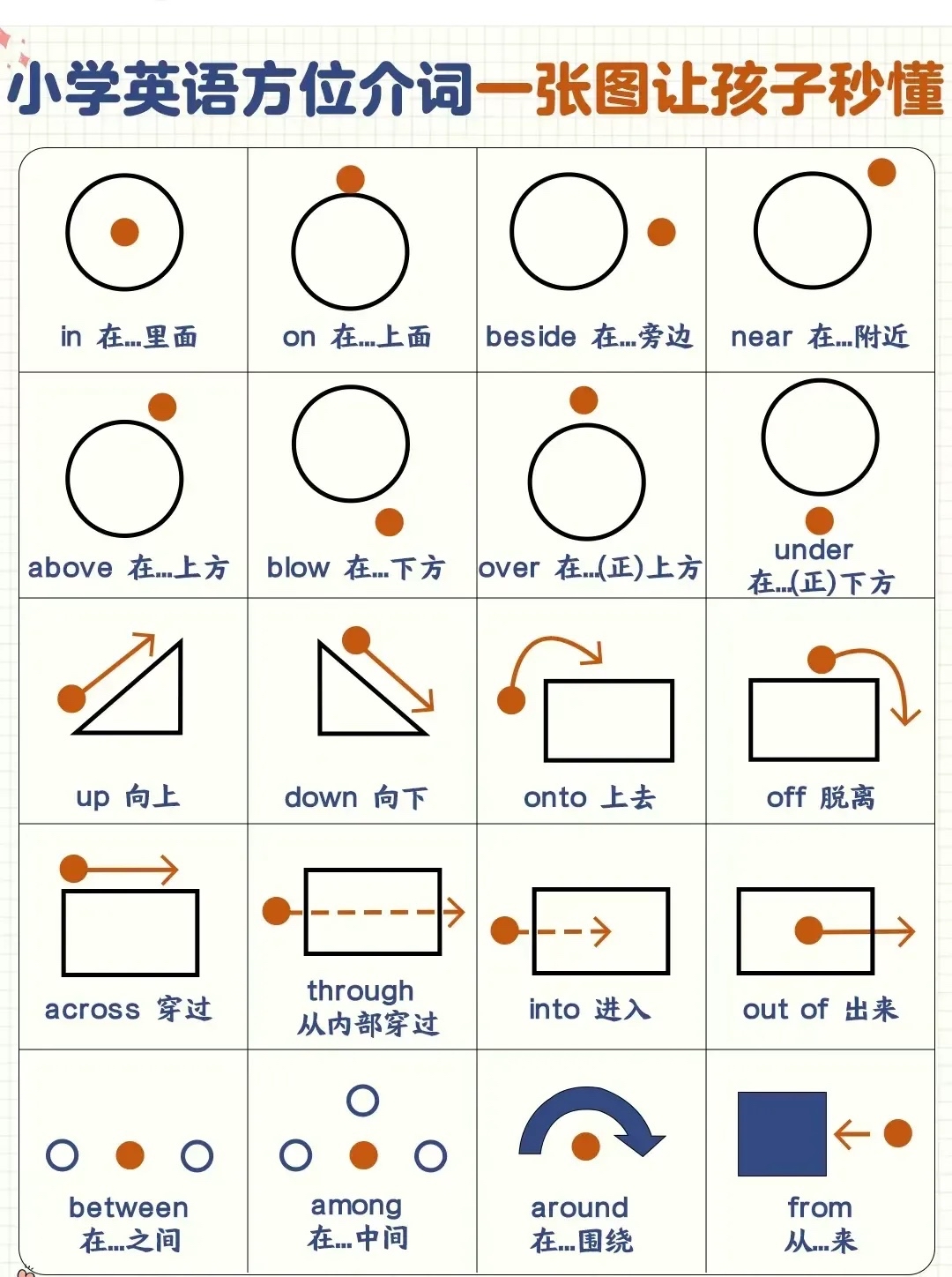 一张图秒懂介词