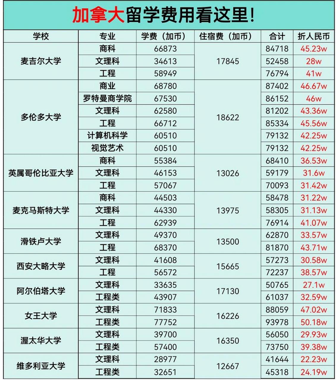 加拿大留学费用是多少(加拿大一年留学多少钱费用)