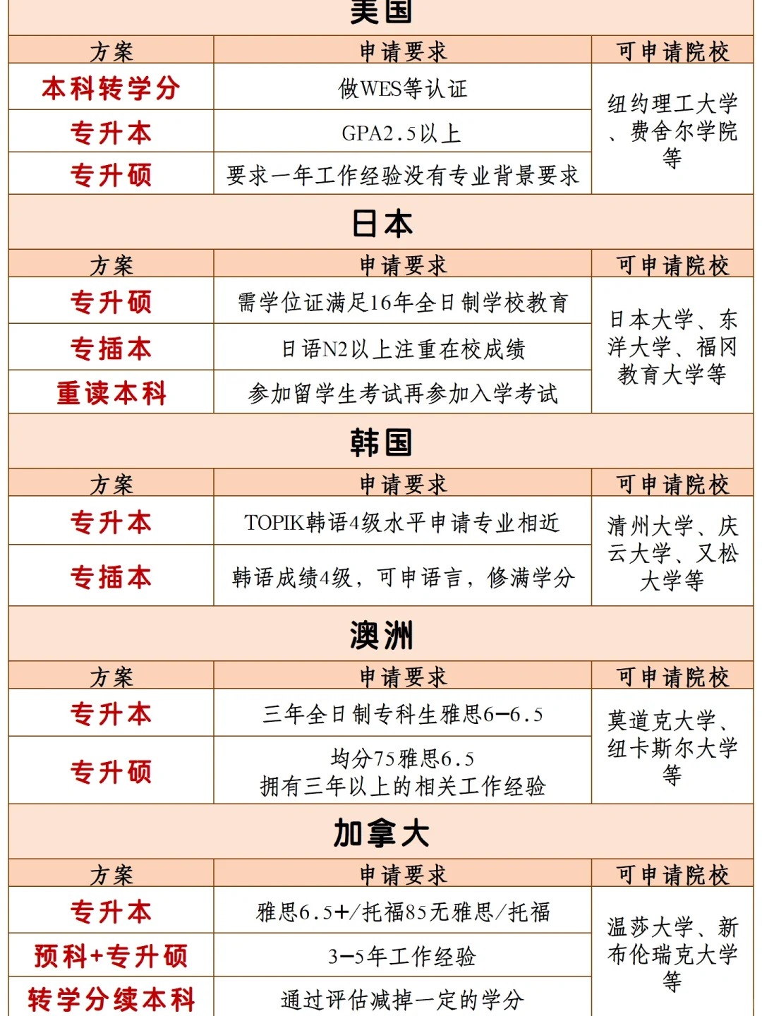 给大家分享下专升本留学攻略,快来收藏吧 1,英国 专升本:均分80以上