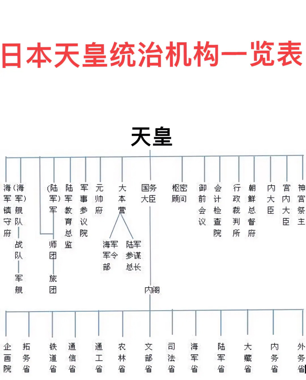 如图所示,日本天皇统治机构一览表.