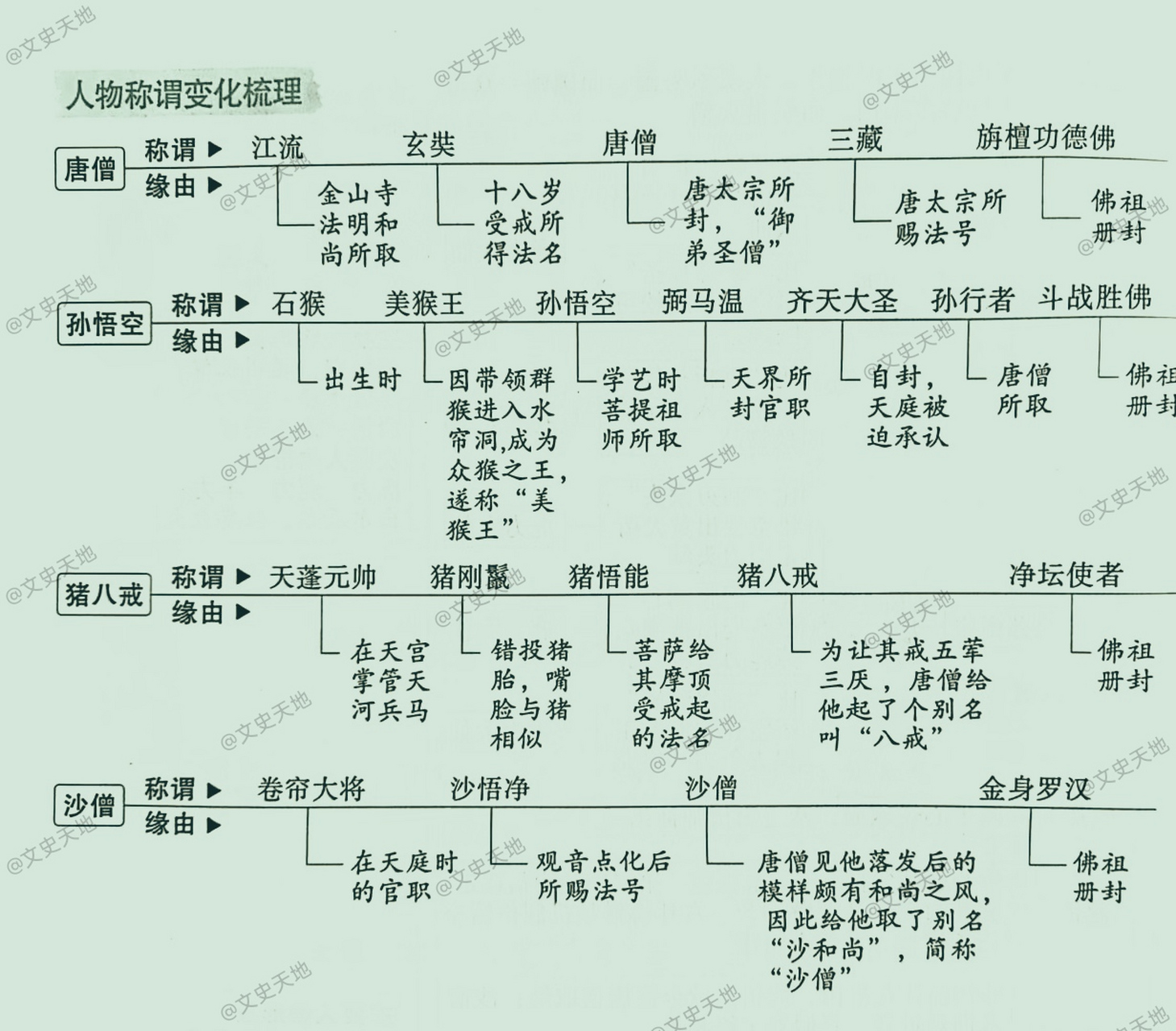 西游记人物关系表格图图片