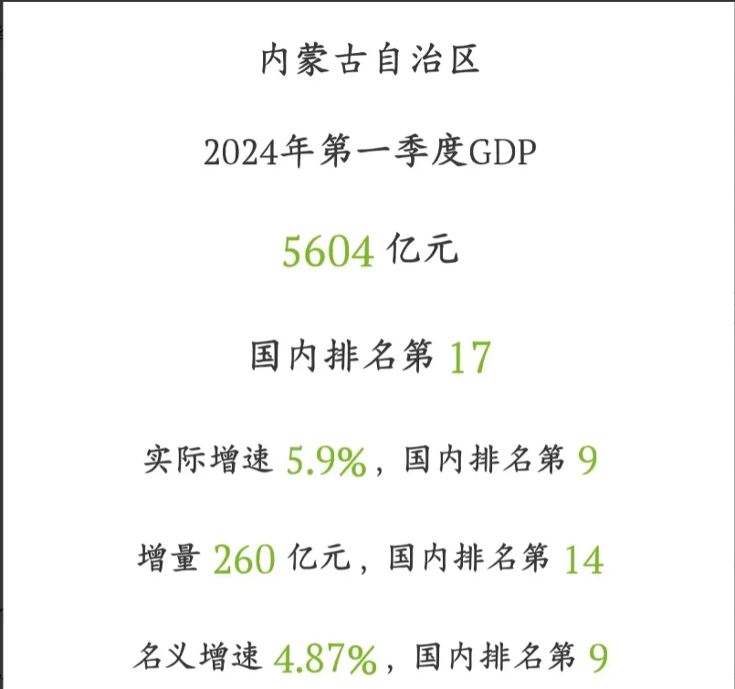 内蒙古gdp:鄂尔多斯 包头 呼和浩特前三,赤峰其后,乌海负增长